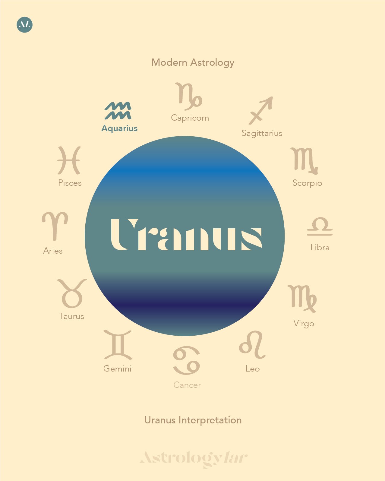 What is your Uranus sign?